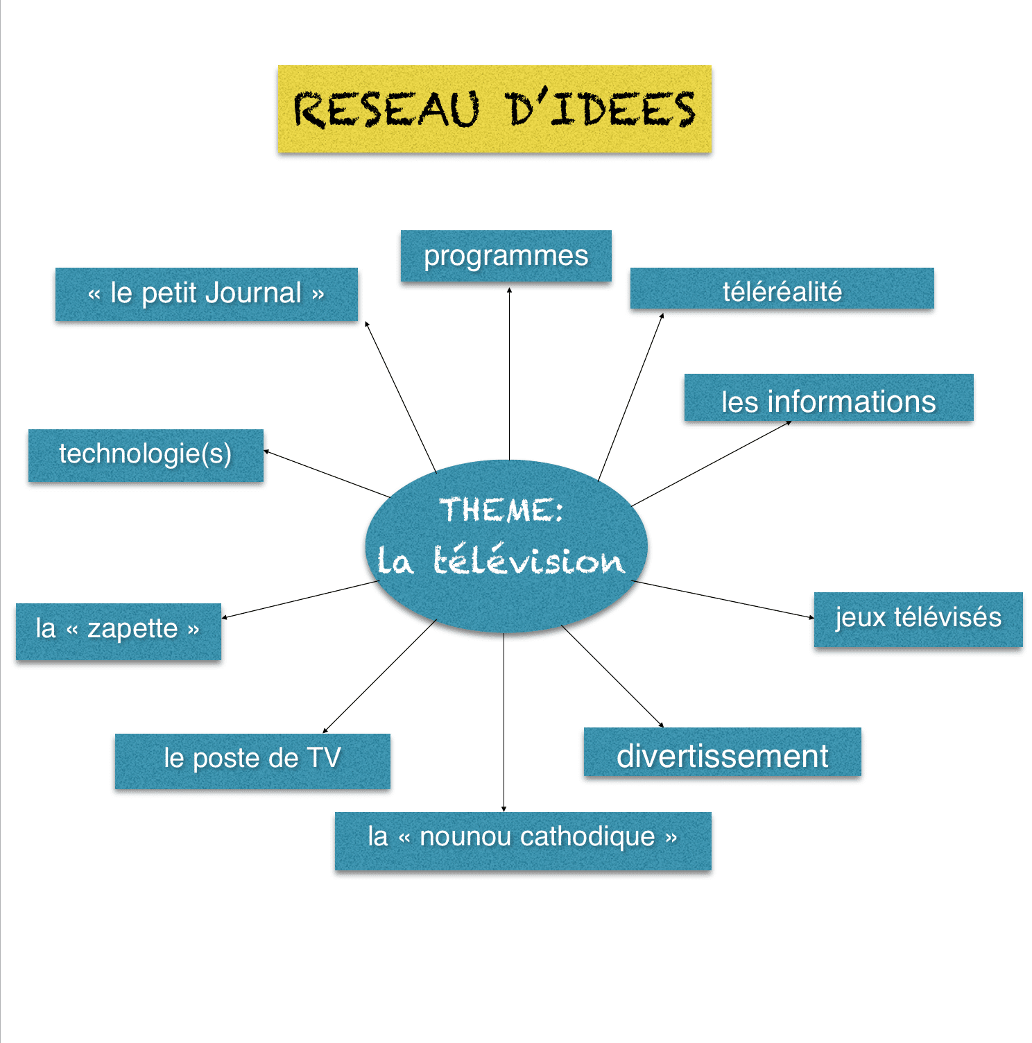 réseau d'idées.png