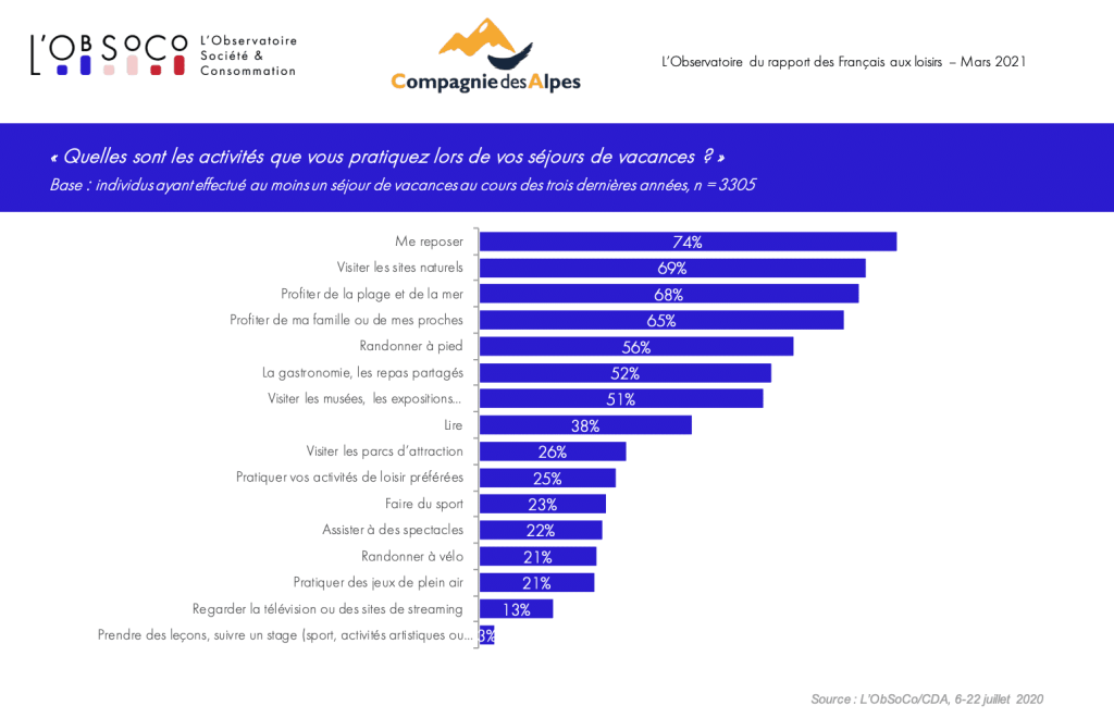 Les activités des Français en vacances