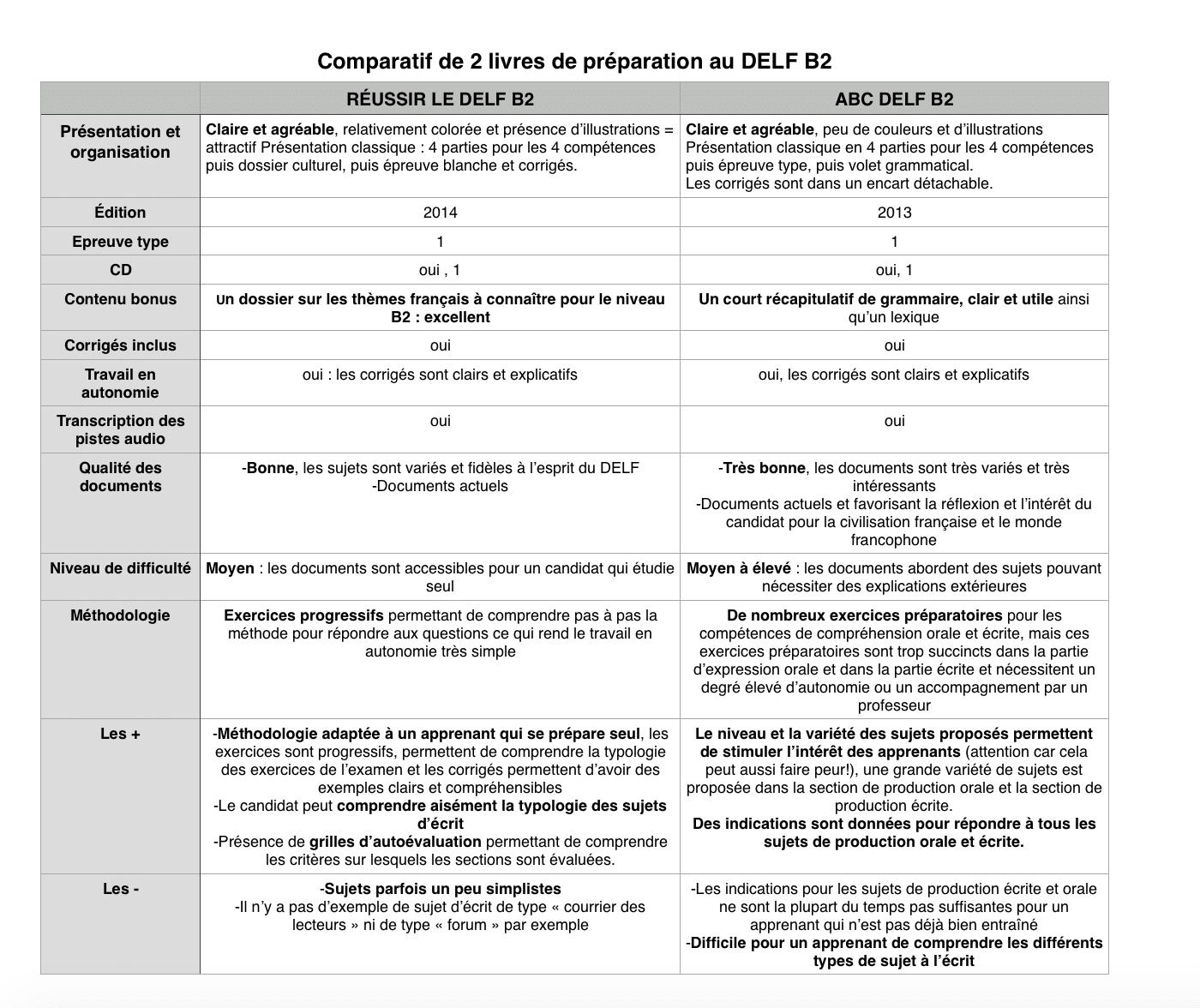 comparatif de deux livres de préparation au DELF B2 français FLE par Polyglotcoach