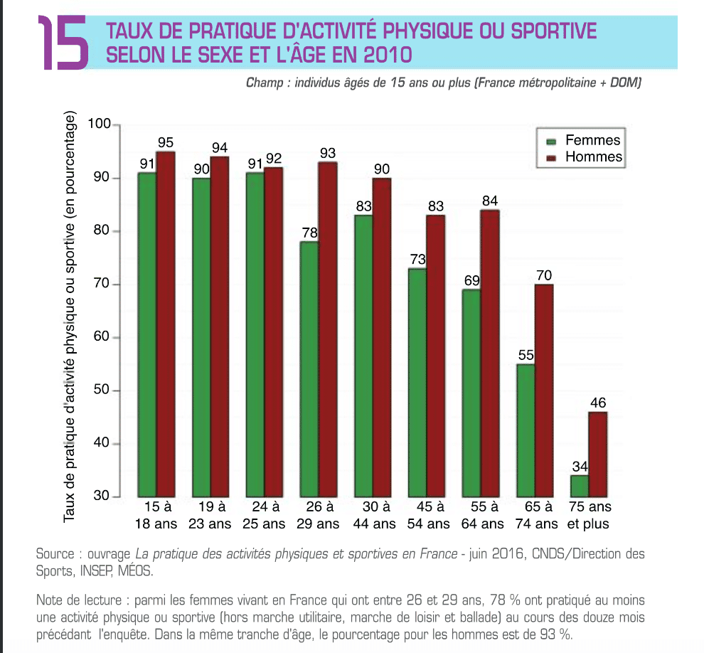 les femmes et le sport en france