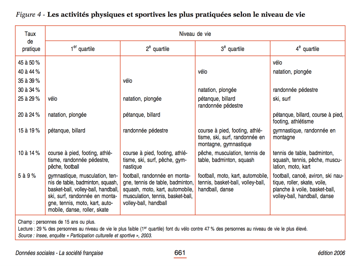 pratique d'un sport en france selon le niveau de vie