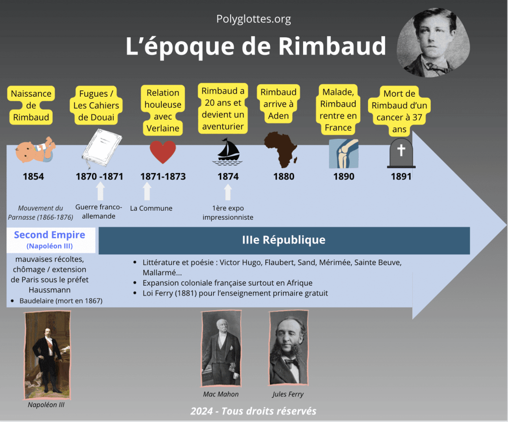 guide sur rimbaud pour le bac de français 2026