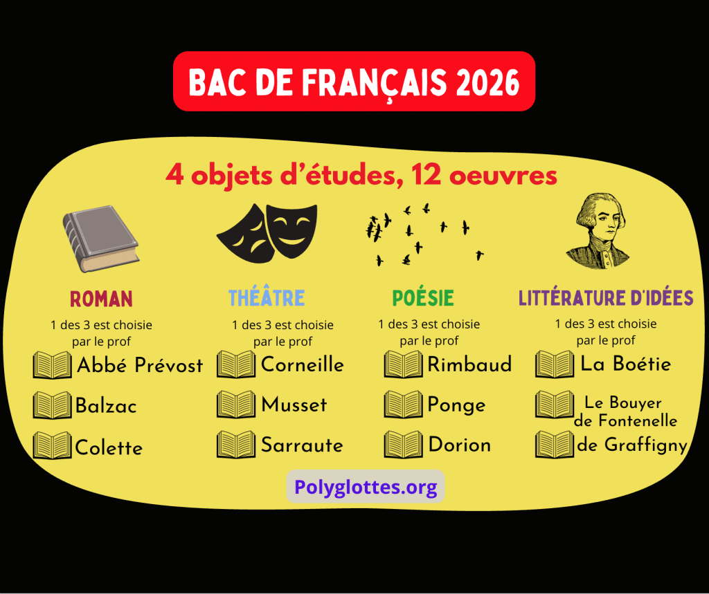 Infographie sur le programme du Bac de français 2026, présentant les 4 objets d'études et 12 œuvres, incluant le roman, le théâtre, la poésie, et la littérature d'idées, avec des exemples d'auteurs et d'œuvres correspondants.