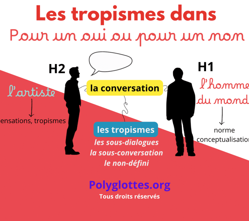 articularité de l'écriture : Mélange entre les mouvements intérieurs des personnages et le dialogue réaliste Révélation des pensées cachées à travers le langage quotidien Cette approche unique de Sarraute permet d'explorer les profondeurs psychologiques des personnages tout en maintenant un dialogue apparemment simple, créant ainsi une tension intéressante entre la surface et le fond de la conversation.