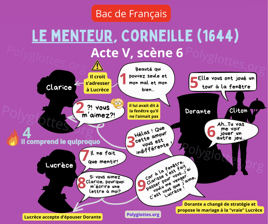 dénouement de la pièce le menteur de corneille