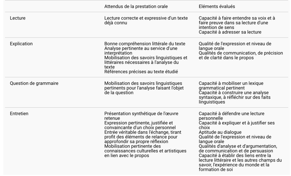 Tableau récapitulatif des attentes pour la prestation orale lors du Bac de français, avec les éléments évalués pour chaque partie : lecture, explication, question de grammaire et entretien.